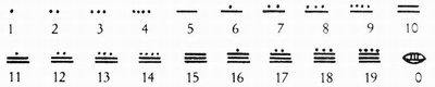 Tabelul numai introduce numere de oameni Maya.